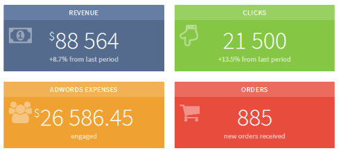 Adwords reporting overview