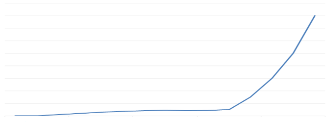 growth hacking curve