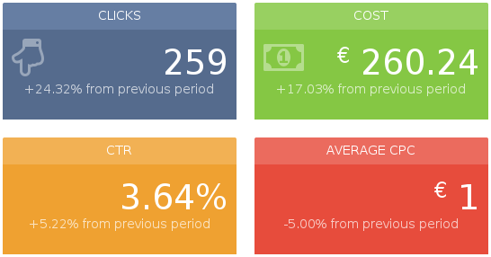 compare time period in adwords performance reports with sunnyreports